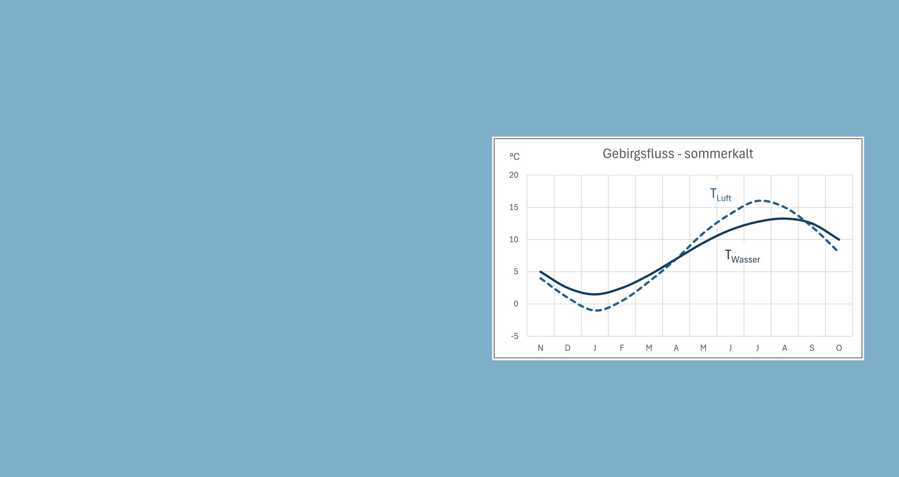Das Klimadiagramm zeigt den Jahresverlauf der Wassertemperatur eines Gebirgsflusses sowie den Jahreserlauf der Lufttemperatur. 