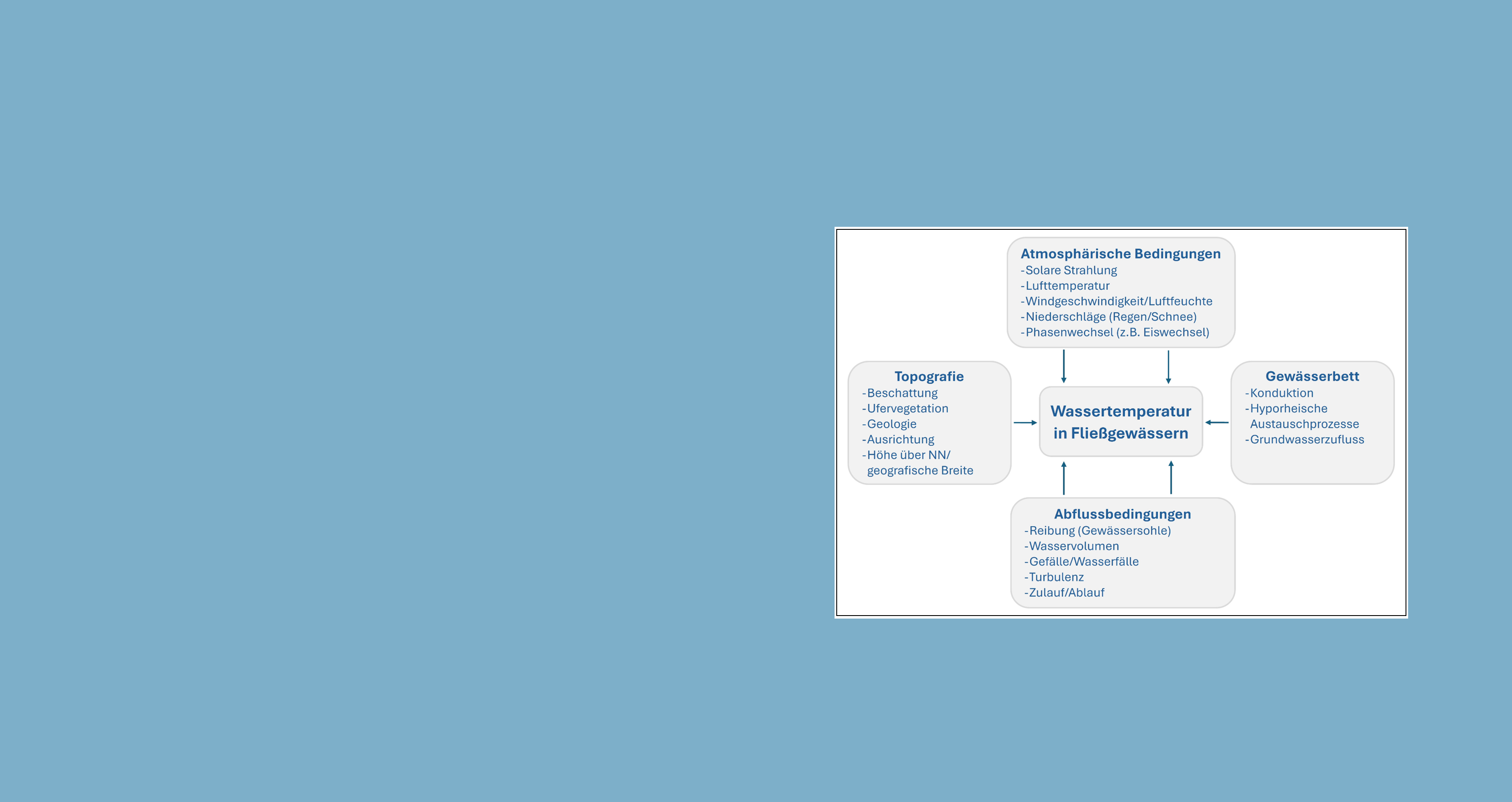 Die Mindmap zeigt 4 unterschiedliche Arten von Einflüssen auf die Wassertemperatur. Dazu gehören die Atmosphärischen Bedingungen, das Gewässerbett, die Abflussbedingungen sowie die Topografie.